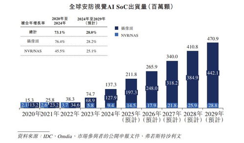 星宸科技再递表港交所 As the全球视觉AI SoC领军者，其独立回归的多维价值链重估