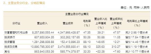 招商证券上半年营收219亿,净利106亿均翻倍,投资及交易业务贡献近半