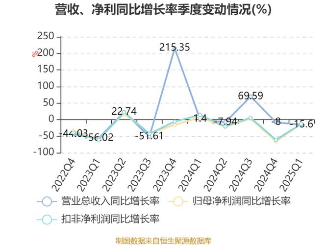 03亿元|归母净利润|扣非净利润|现金流|市盈率|证券投资基金